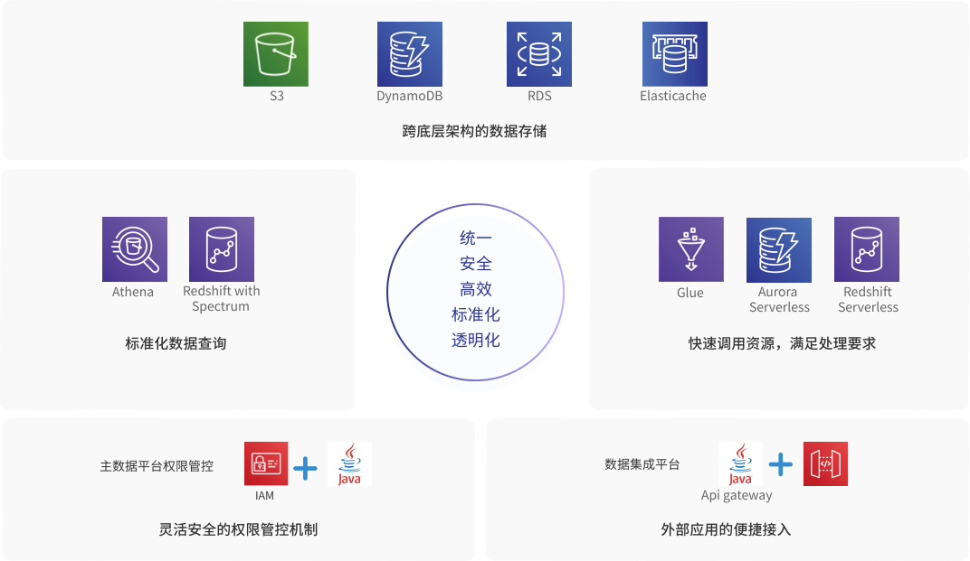 数据湖仓一体化平台:实施方案