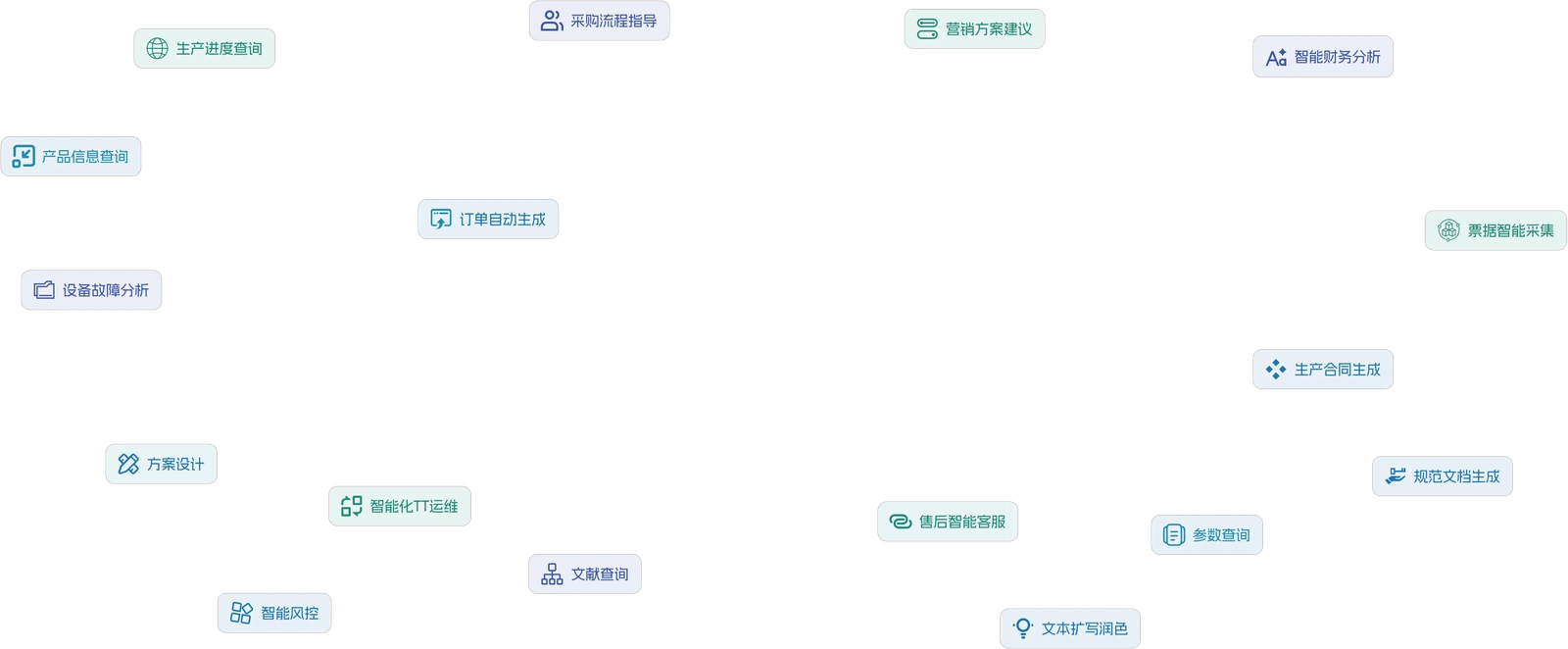 AI 业务场景：生产进度查询、产品信息查询、设备故障分析、智能财务分析等